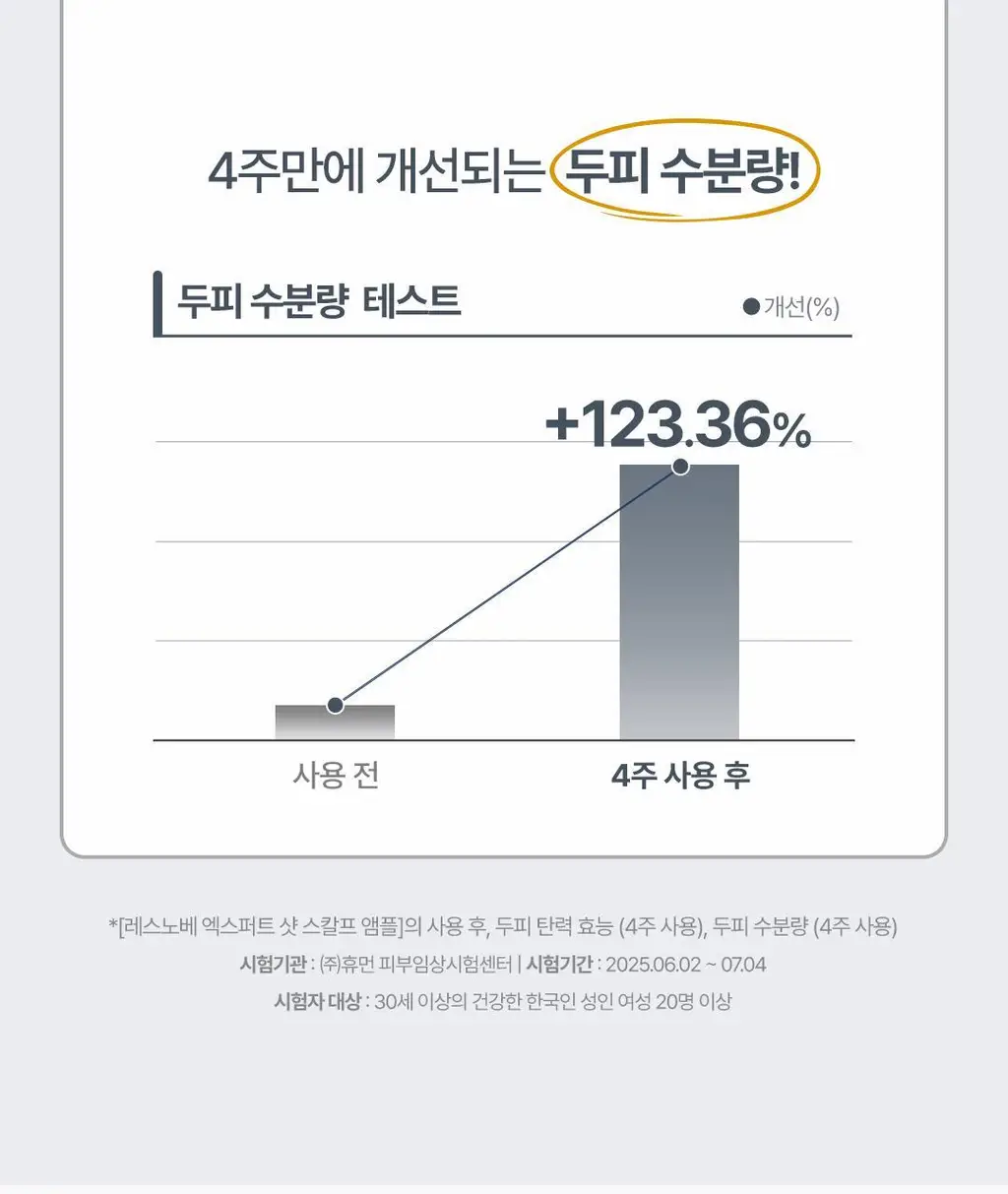 [탈모예방 특허성분] 레스노베 엑스퍼트 샷 스칼프 앰플 15ml 상세페이지 27